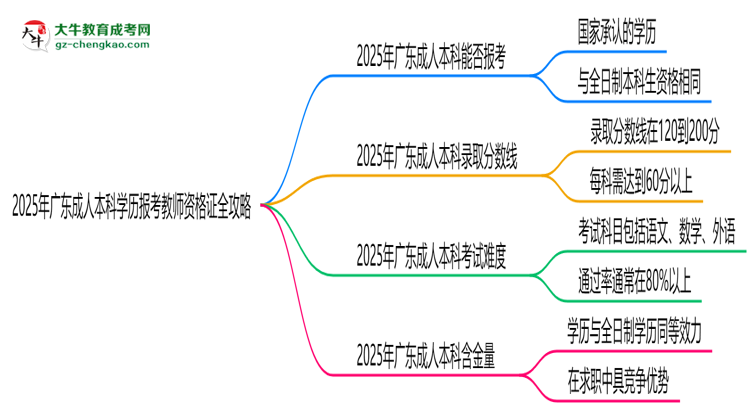 2025年廣東成人本科學歷報考教師資格證全攻略思維導(dǎo)圖