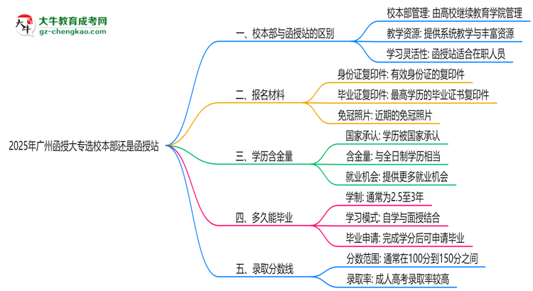 2025年廣州函授大專選校本部還是函授站？6大對(duì)比解析思維導(dǎo)圖
