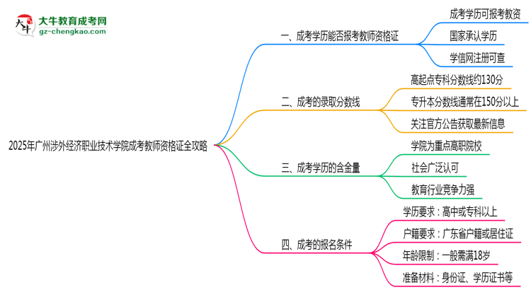 2025年廣州涉外經濟職業(yè)技術學院成考學歷報考教師資格證全攻略思維導圖