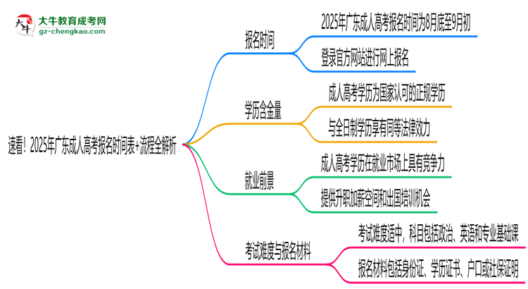 速看！2025年廣東成人高考報(bào)名時(shí)間表+流程全解析思維導(dǎo)圖