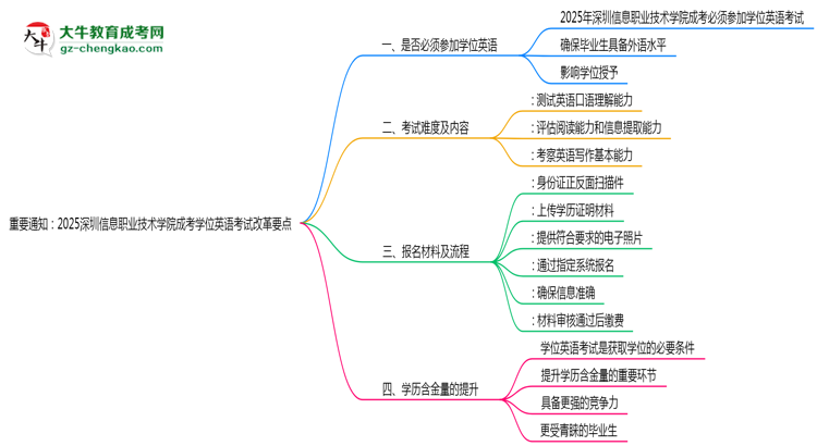 重要通知：2025深圳信息職業(yè)技術(shù)學(xué)院成考學(xué)位英語(yǔ)考試改革要點(diǎn)思維導(dǎo)圖