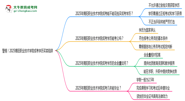 警惕！2025揭陽職業(yè)技術學院成考學歷買賣陷阱（官方聲明）思維導圖
