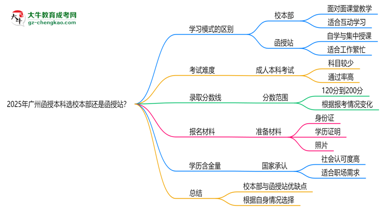 2025年廣州函授本科選校本部還是函授站？6大對比解析思維導(dǎo)圖