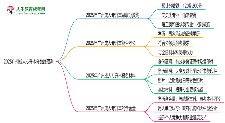 2025廣州成人專(zhuān)升本分?jǐn)?shù)線預(yù)測(cè)：各專(zhuān)業(yè)錄取標(biāo)準(zhǔn)搶先看思維導(dǎo)圖