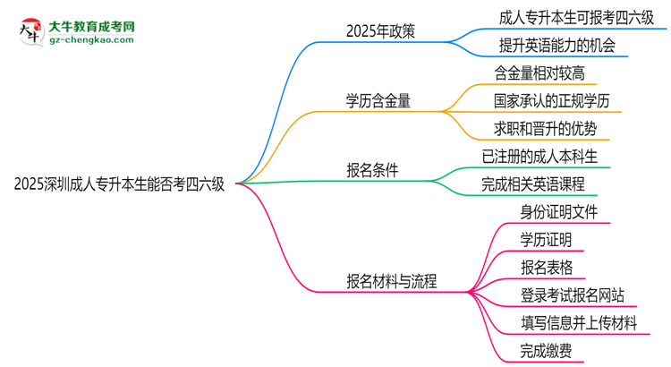 2025深圳成人專升本生能否考四六級(jí)？教育部最新答復(fù)思維導(dǎo)圖