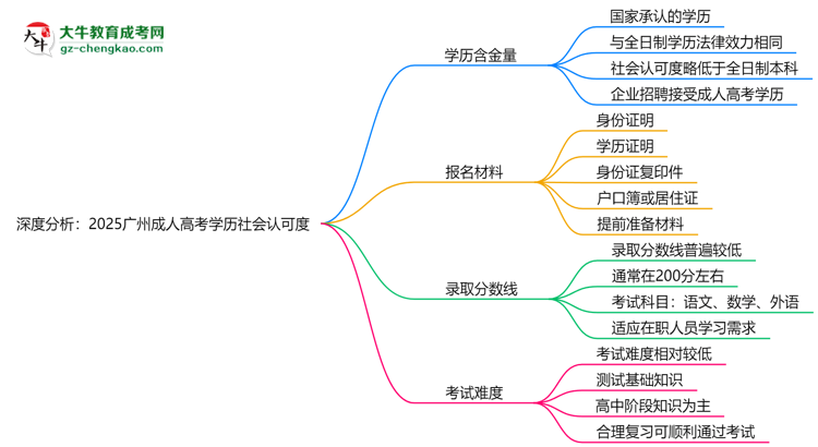 深度分析：2025廣州成人高考學(xué)歷社會(huì)認(rèn)可度有多高？思維導(dǎo)圖