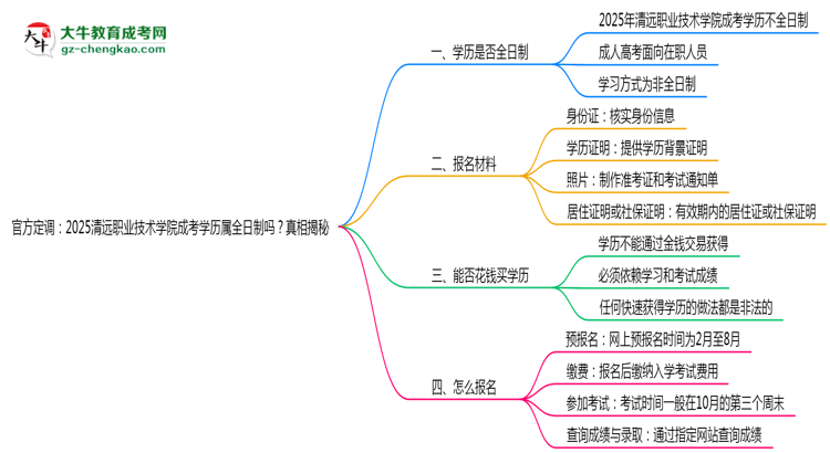 官方定調(diào)：2025清遠(yuǎn)職業(yè)技術(shù)學(xué)院成考學(xué)歷屬全日制嗎？真相揭秘思維導(dǎo)圖