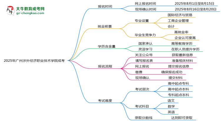 速看！2025年廣州涉外經(jīng)濟(jì)職業(yè)技術(shù)學(xué)院成考報(bào)名時(shí)間表+流程全解析思維導(dǎo)圖