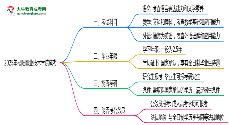 必看！2025揭陽職業(yè)技術(shù)學(xué)院成考入學(xué)考試科目及備考策略匯總思維導(dǎo)圖