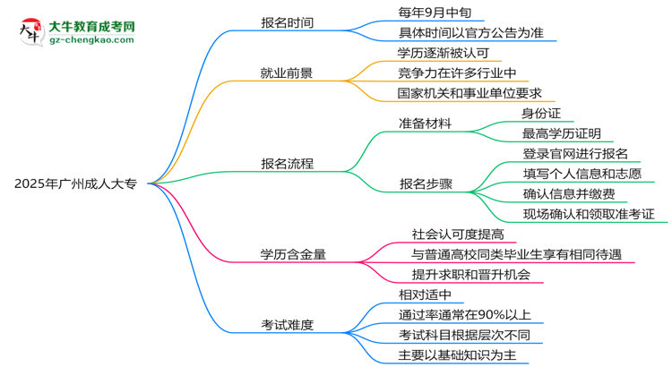 速看！2025年廣州成人大專報(bào)名時(shí)間表+流程全解析思維導(dǎo)圖