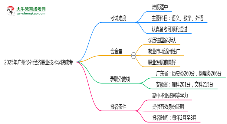 2025廣州涉外經濟職業(yè)技術學院成考難度升級？各科目通過率數(shù)據曝光思維導圖