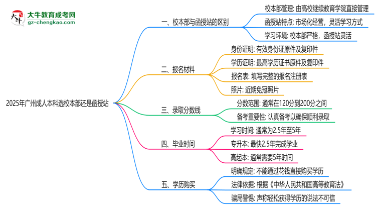 2025年廣州成人本科選校本部還是函授站？6大對比解析思維導(dǎo)圖