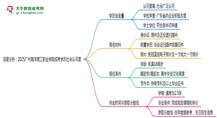 深度分析：2025廣州南洋理工職業(yè)學(xué)院成考學(xué)歷社會認(rèn)可度有多高？思維導(dǎo)圖