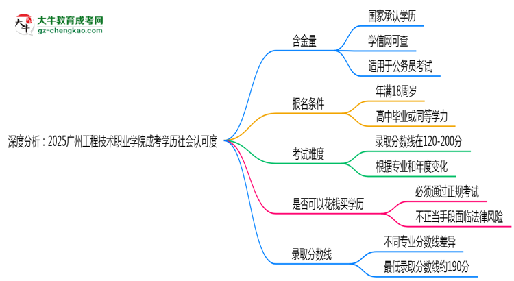 深度分析：2025廣州工程技術(shù)職業(yè)學院成考學歷社會認可度有多高？思維導圖