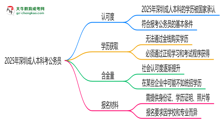 2025深圳成人本科學(xué)歷考公務(wù)員承認嗎？官方回應(yīng)來了思維導(dǎo)圖