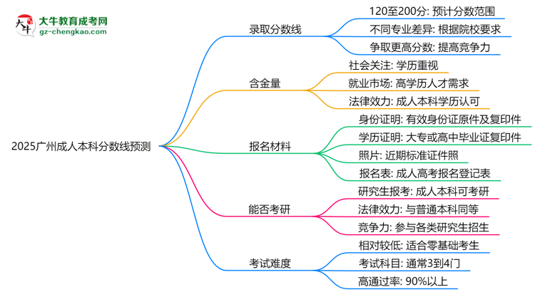 2025廣州成人本科分數(shù)線預(yù)測：各專業(yè)錄取標準搶先看思維導(dǎo)圖