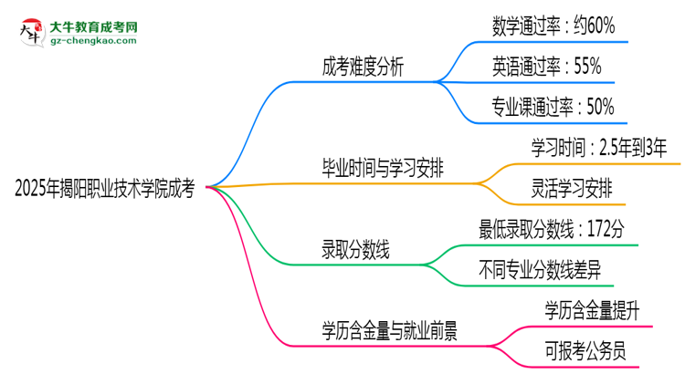 2025揭陽(yáng)職業(yè)技術(shù)學(xué)院成考難度升級(jí)？各科目通過率數(shù)據(jù)曝光思維導(dǎo)圖