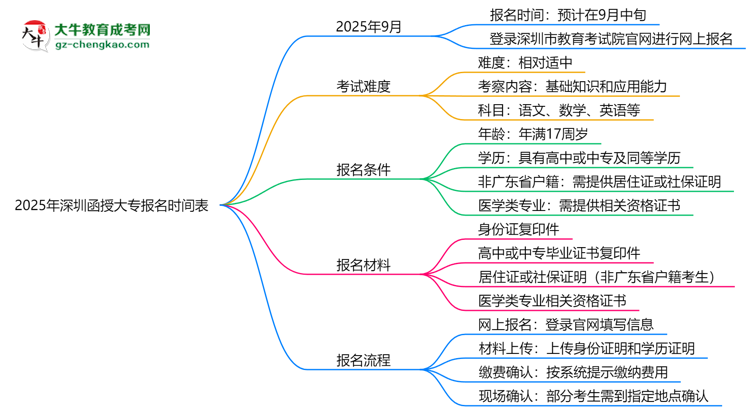 速看！2025年深圳函授大專報名時間表+流程全解析思維導(dǎo)圖