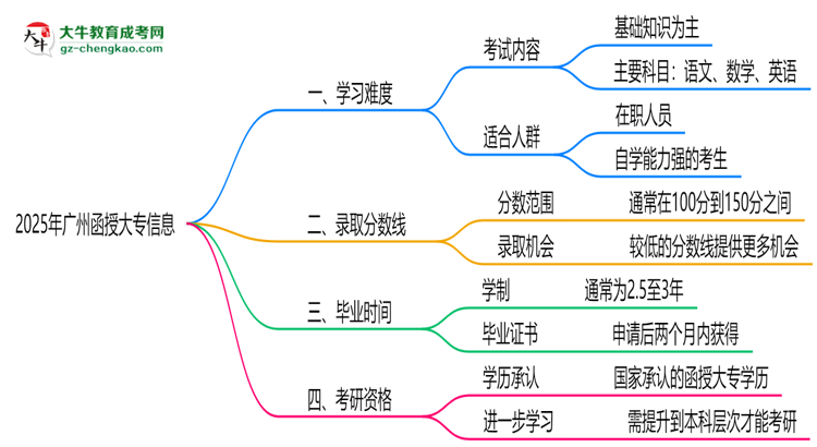 2025廣州函授大專難度升級？各科目通過率數(shù)據(jù)曝光思維導(dǎo)圖