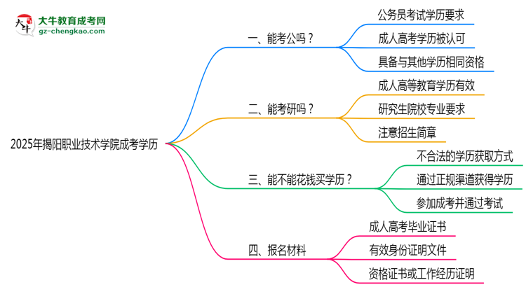 2025揭陽職業(yè)技術學院成考學歷考公務員承認嗎？官方回應來了思維導圖