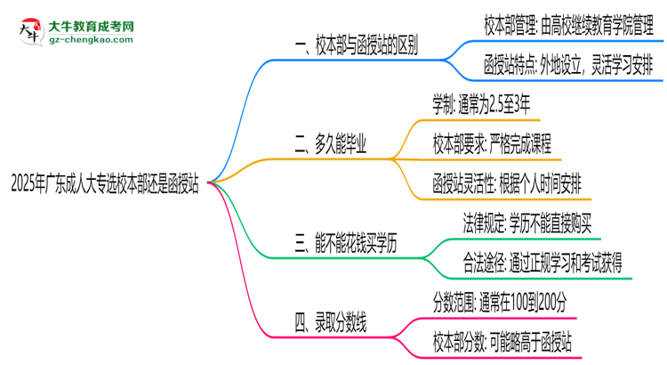 2025年廣東成人大專選校本部還是函授站？6大對比解析思維導圖