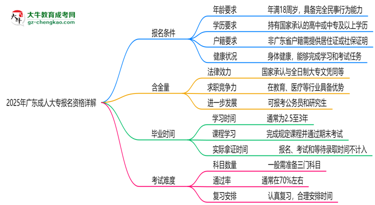 廣東2025成人大專報(bào)名資格詳解：這些條件你必須達(dá)標(biāo)！思維導(dǎo)圖