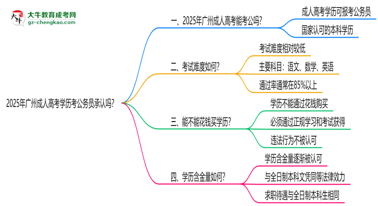 2025廣州成人高考學歷考公務員承認嗎？官方回應來了思維導圖