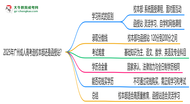 2025年廣州成人高考選校本部還是函授站？6大對比解析思維導圖