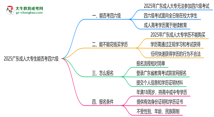 2025廣東成人大專生能否考四六級？教育部最新答復思維導圖