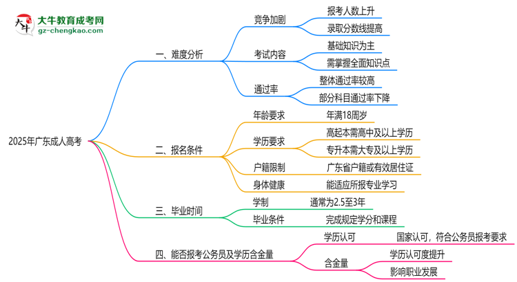 2025廣東成人高考難度升級(jí)？各科目通過(guò)率數(shù)據(jù)曝光思維導(dǎo)圖