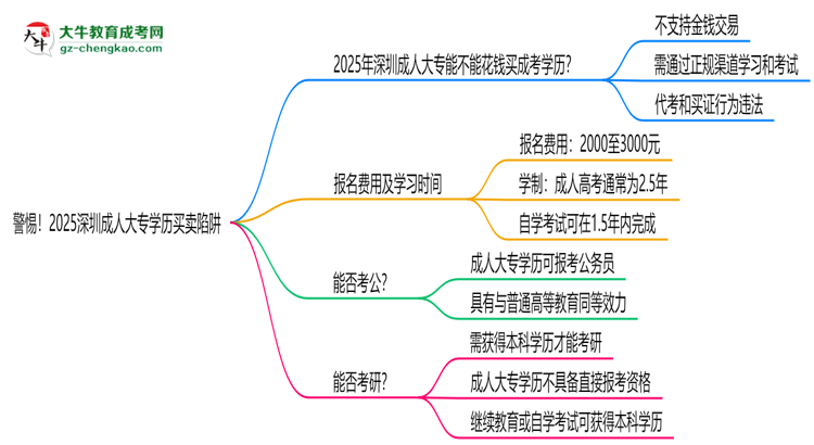 警惕！2025深圳成人大專學(xué)歷買賣陷阱（官方聲明）思維導(dǎo)圖