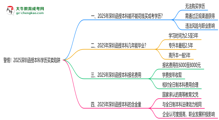 警惕！2025深圳函授本科學(xué)歷買(mǎi)賣(mài)陷阱（官方聲明）思維導(dǎo)圖