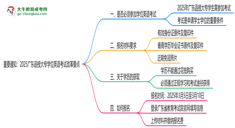 重要通知：2025廣東函授大專學(xué)位英語考試改革要點(diǎn)思維導(dǎo)圖