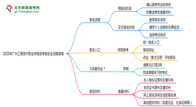 2025廣州工程技術職業(yè)學院成考報名全流程指南（含圖文教程）思維導圖