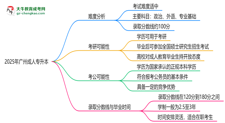 2025廣州成人專升本難度升級？各科目通過率數(shù)據(jù)曝光思維導(dǎo)圖