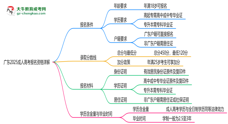 廣東2025成人高考報(bào)名資格詳解：這些條件你必須達(dá)標(biāo)！思維導(dǎo)圖