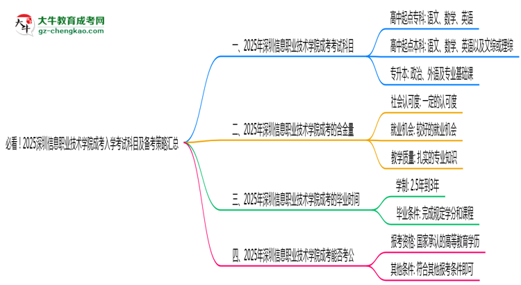 必看！2025深圳信息職業(yè)技術學院成考入學考試科目及備考策略匯總思維導圖