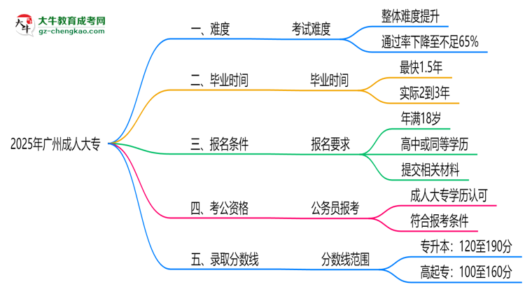 2025廣州成人大專難度升級？各科目通過率數(shù)據(jù)曝光思維導圖