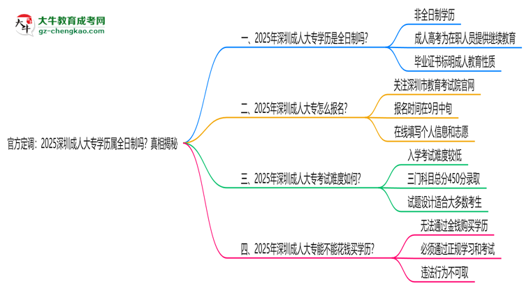 官方定調(diào)：2025深圳成人大專學(xué)歷屬全日制嗎？真相揭秘思維導(dǎo)圖
