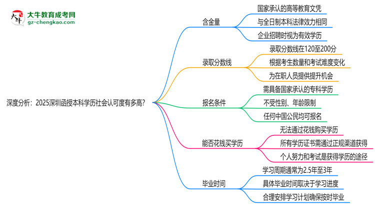 深度分析：2025深圳函授本科學(xué)歷社會(huì)認(rèn)可度有多高？思維導(dǎo)圖