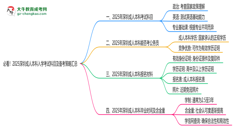 必看！2025深圳成人本科入學(xué)考試科目及備考策略匯總思維導(dǎo)圖