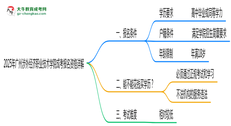 廣州涉外經(jīng)濟(jì)職業(yè)技術(shù)學(xué)院2025成考報(bào)名資格詳解：這些條件你必須達(dá)標(biāo)！思維導(dǎo)圖