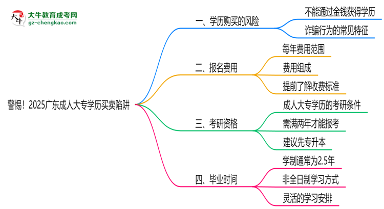警惕！2025廣東成人大專(zhuān)學(xué)歷買(mǎi)賣(mài)陷阱（官方聲明）思維導(dǎo)圖