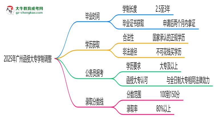 廣州函授大專2025年學(xué)制調(diào)整：最快多久能拿畢業(yè)證？思維導(dǎo)圖