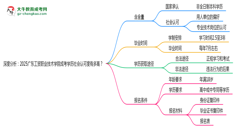 深度分析：2025廣東工貿(mào)職業(yè)技術(shù)學(xué)院成考學(xué)歷社會(huì)認(rèn)可度有多高？思維導(dǎo)圖