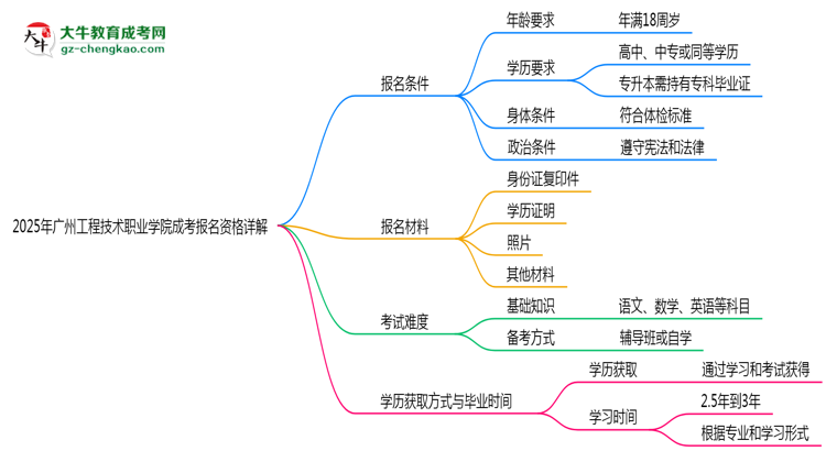 廣州工程技術(shù)職業(yè)學(xué)院2025成考報名資格詳解：這些條件你必須達(dá)標(biāo)！思維導(dǎo)圖