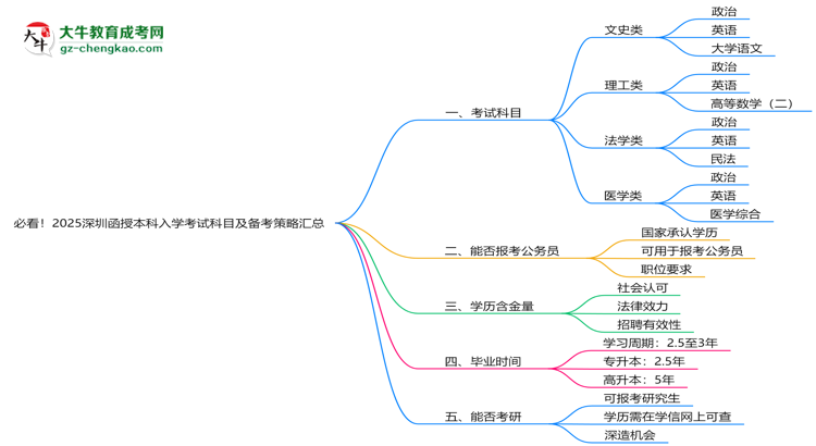 必看！2025深圳函授本科入學(xué)考試科目及備考策略匯總思維導(dǎo)圖