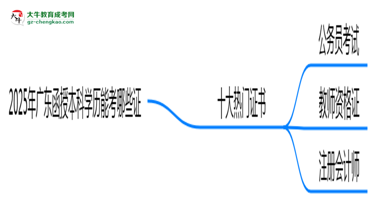 2025年廣東函授本科學歷能考哪些證？十大熱門證書盤點思維導圖