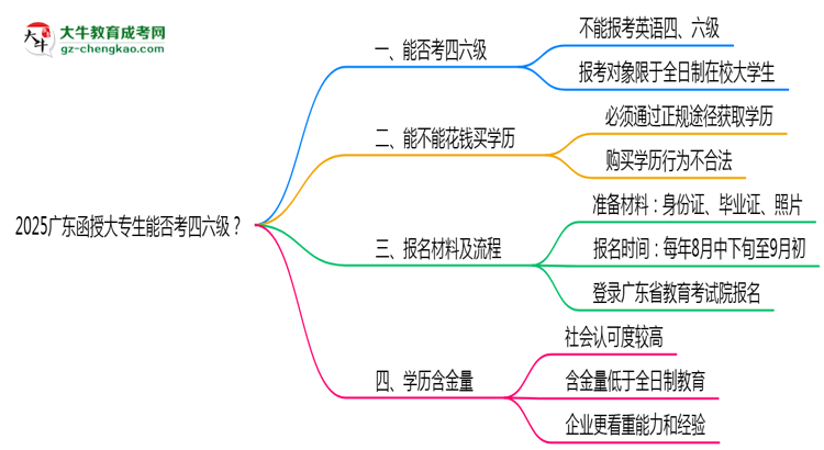 2025廣東函授大專生能否考四六級？教育部最新答復思維導圖