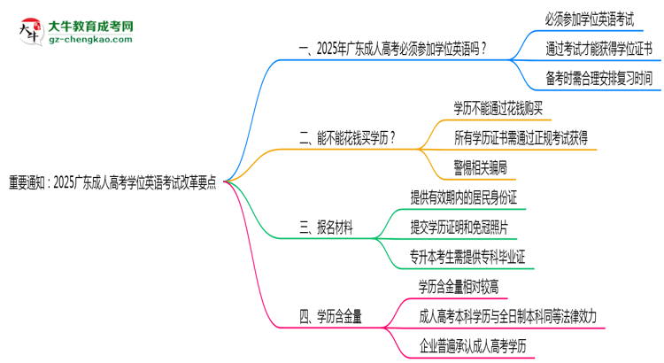重要通知：2025廣東成人高考學位英語考試改革要點思維導圖